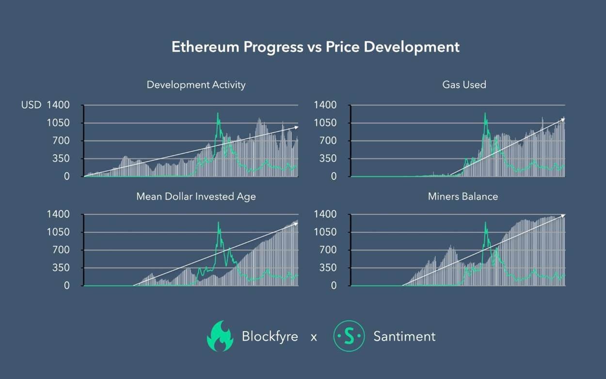 Active development. Ethereum Price. Ethereum Price Chart Projects.